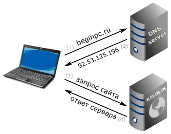 Работающий DNS-сервер