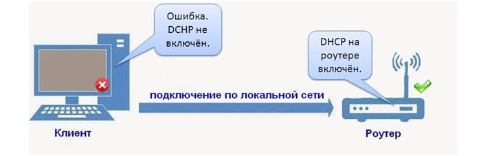 Для чего нужна служба DHCP