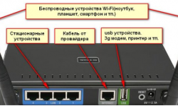 Подключение периметра к USB на маршрутизаторе WLAN