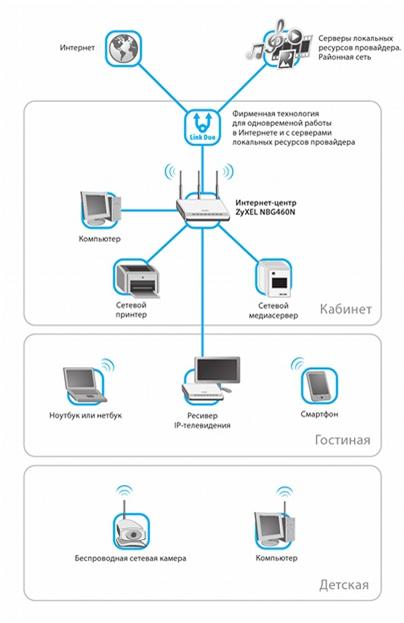 Создание домашней сети с помощью маршрутизатора