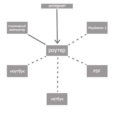 Создать домашнюю сеть с помощью роутера 