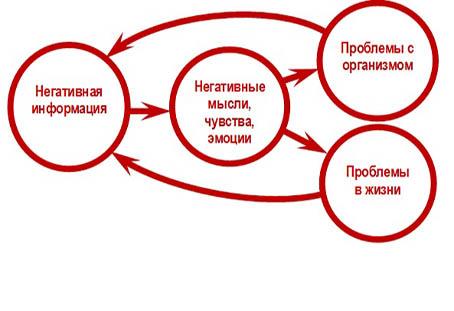 Как избавиться от негативных мыслей