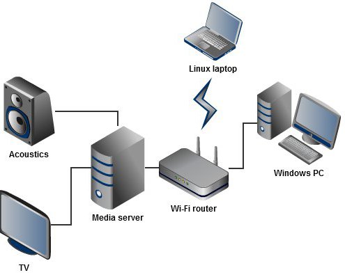 Heimmedienserver DLNA <SPAN > Nach all diesen Vorgängen können Sie Ihren eigenen Heimmedienserver verwenden. Podcasts, Musik, Videos — all dies kann von verschiedenen Geräten abgespielt und jederzeit im Fernsehen angesehen werden. Aus diesem Grund sind solche Systeme heute bei modernen Anwendern so weit verbreitet.» width=»495″ height=»398″/></p><p>После подключения комплекта начнется настройка домашнего медиасервера DLNA. Для этого включите телевизор и перейдите в меню Smart TV. В данном случае описан принцип установки на телевизор Samsung, но в большинстве аналогичных систем эта процедура аналогична.</p><p>После перехода в соответствующее меню необходимо зайти в приложение AllShare, через которое нужно залить домашний сервер своими руками. Зайдя в это приложение, вы увидите большое количество музыки, видео и фотографий, доступных на устройствах этого стандарта, подключенных к сети. Все файлы расположены под соответствующей иконкой, поэтому вы всегда сможете легко найти интересующий вас файл, даже если вы используете домашний IPTV-сервер.</p><p>В каждой отдельной категории все файлы сортируются по названию, создателю и обложке. Чтобы воспроизвести их, просто выберите интересующий вас файл и нажмите кнопку воспроизведения.</p><p>После всех этих операций вы можете использовать свой собственный домашний медиасервер. Подкасты, музыка, видео — все это можно воспроизводить с разных устройств и смотреть на телевизоре в любое время. Именно поэтому такие системы сегодня так распространены среди современных пользователей.</p><div class='rp4wp-related-posts'><h3>Похожие статьи</h3><ul><li><div class='rp4wp-related-post-content'><a href='https://www.csyazzle.ru/kak-nastroit-internet-na-windows-7/'>Как настроить интернет на windows 7</a><p>Как настроить интернет на windows 7 В настоящее время все больше и больше пользователей используют…</p></div></li><li><div class='rp4wp-related-post-content'><a href='https://www.csyazzle.ru/kak-nastroit-gitaru-s-pomoshhju-tjunera-kak/'>Как настроить гитару с помощью тюнера? Как настроить гитару по тюнеру</a><p>Как настроить гитару с помощью тюнера? Как настроить гитару по тюнеру? Если вы начинающий гитарист,…</p></div></li><li><div class='rp4wp-related-post-content'><a href='https://www.csyazzle.ru/kak-nastroit-na-telefone-majkrosoft-sotovyj/'>Как настроить на телефоне майкрософт сотовый интернет. Начальная настройка Windows Phone</a><p>Как настроить на телефоне майкрософт сотовый интернет. Начальная настройка Windows Phone Трудно представить себе современное…</p></div></li><li><div class='rp4wp-related-post-content'><a href='https://www.csyazzle.ru/kak-nastroit-printer-na-pechat-s-kompjutera/'>Как настроить принтер на печать с компьютера windows 7</a><p>Как настроить принтер на печать с компьютера windows 7 Как настроить принтер - с компьютера,…</p></div></li></ul></div> <div class=