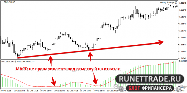 MACD падает до нуля на отскоке