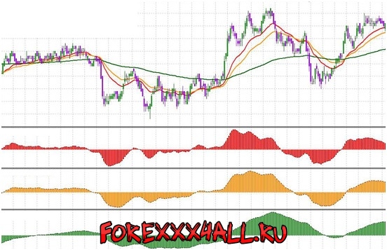 Как настроить индикатор MACD - полное руководство по различным таймфреймам