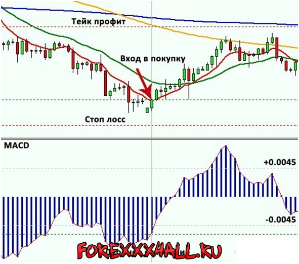 Как настроить индикатор MACD - полное руководство по различным таймфреймам