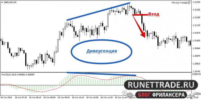 Как установить MACD для пятиминутного графика