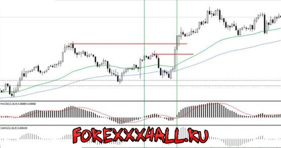 Как настроить индикатор MACD - полное руководство по различным таймфреймам