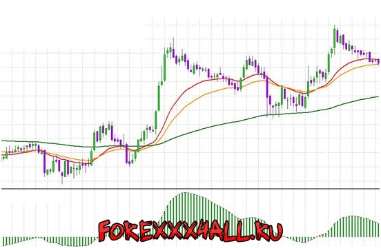 Как настроить индикатор MACD - полное руководство по различным таймфреймам