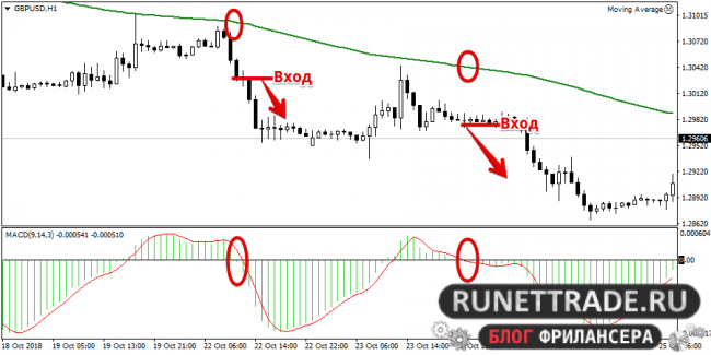 Настройки MACD на таймфрейме H1