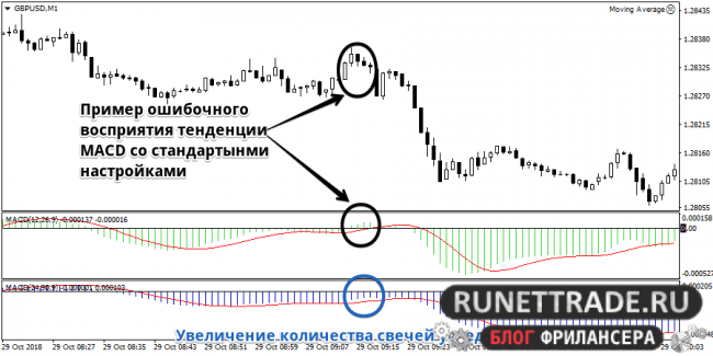 Настройка MACD на минутном графике