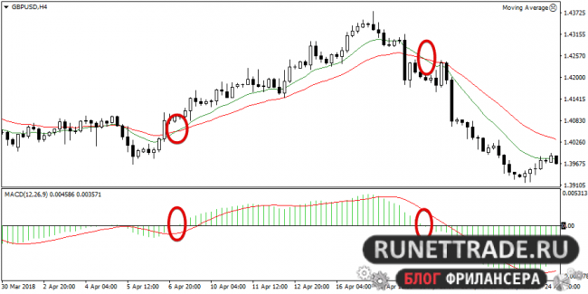 Настройки MACD для четырехчасовых графиков