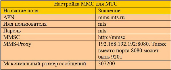 Настройка функции MMs от оператора МТС