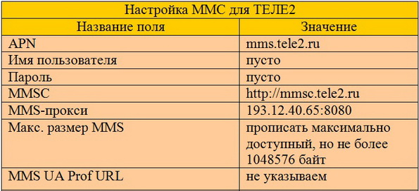 Настройки MMS TELE2