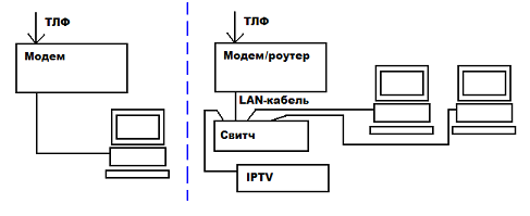 Подключение модема и маршрутизатора