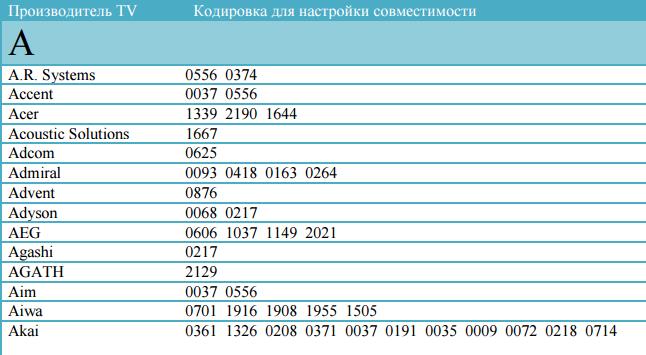 ❶ В соответствии с кодовой таблицей