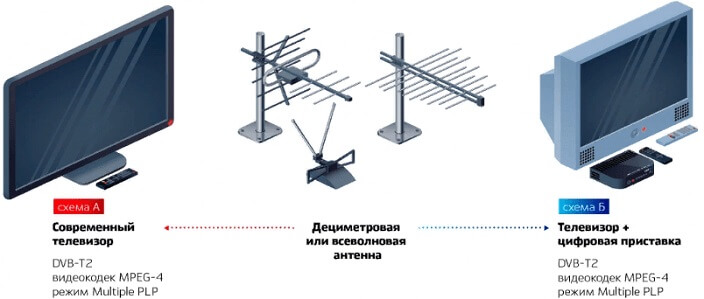 Схема подключения цифрового телевидения