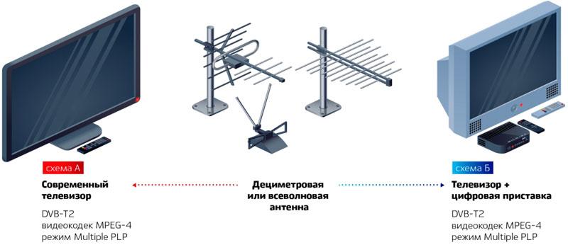 Подключите антенну