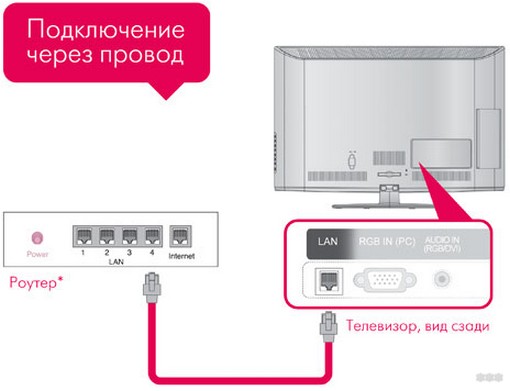 Как подключить Wi-Fi к телевизору LG: 3 способа, инструкции