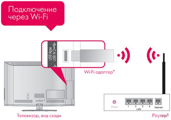 Как подключить Wi-Fi к телевизору LG: 3 способа, инструкции
