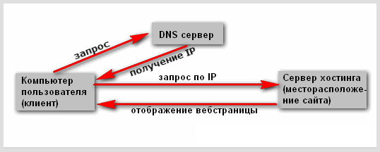 Схема сервера DNS
