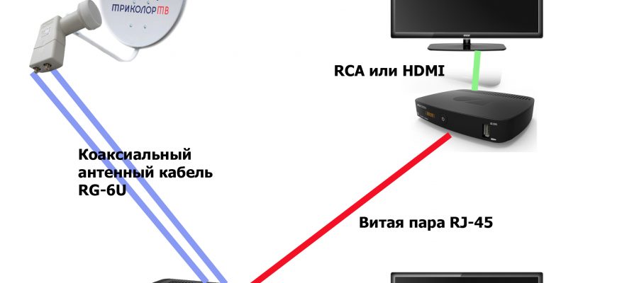 Для монтажа и настройки набора каналов трехцветного телевидения