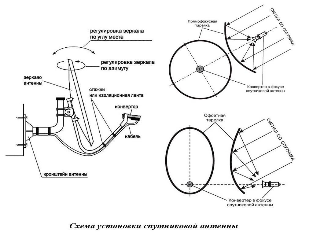 Самостоятельно устанавливаем тарелку МТС ТВ и настраиваем антенну на спутник без прибора