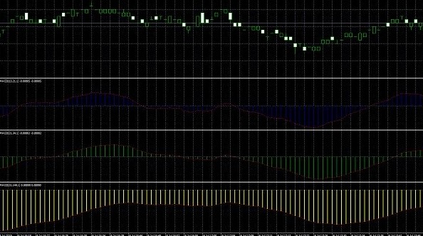 Индикаторы для Форекс
