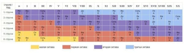 Настройка 6 струнной гитары, настройка гитары тюнером, ноты для настройки гитары