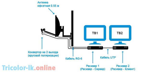 как настроить триколор 