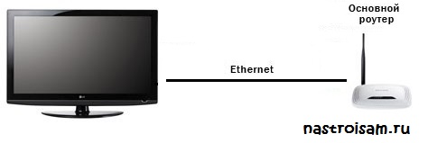 Чтобы подключить телевизор к Интернету через кабель
