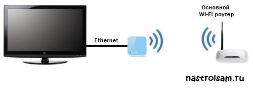 Для подключения телевизора через WLAN