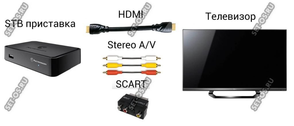 как подключить приставку к телевизору