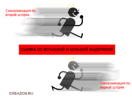 Как снимать со вспышкой. Синхронизация вспышки по первой и второй шторке. Заметьте разницу!