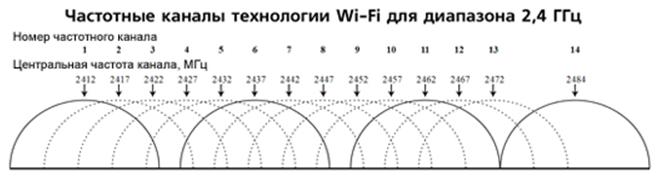 Настройка сети WLAN