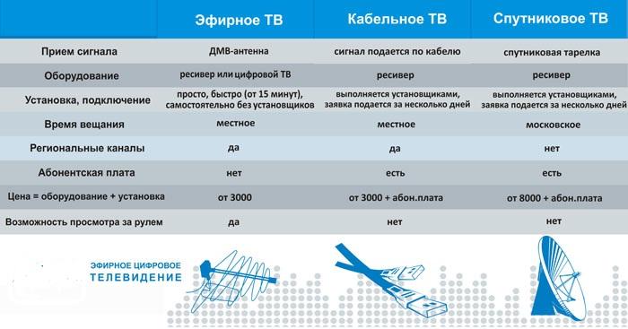 Настройка и подключение Smart TV на телевизоре Samsung