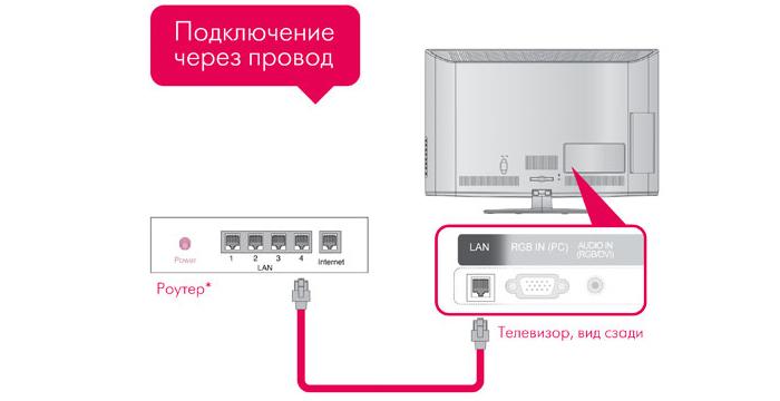 Настройка и подключение Smart TV на телевизоре Samsung