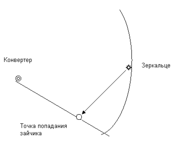 Регулировка антенной тарелки