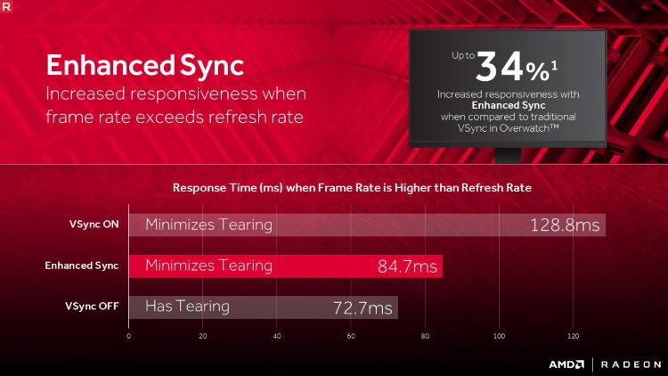 Включить или отключить AMD Radeon Sync