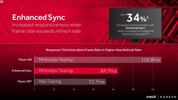 Включить или отключить AMD Radeon Sync