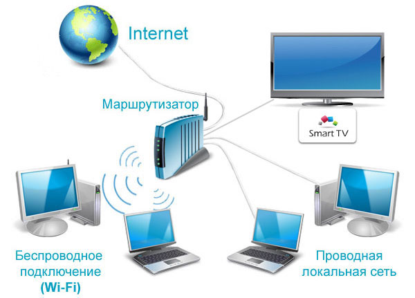 Подключение через маршрутизатор WLAN