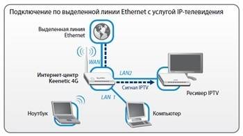 Как настроить роутер Zyxel Keenetic 4G для провайдеров