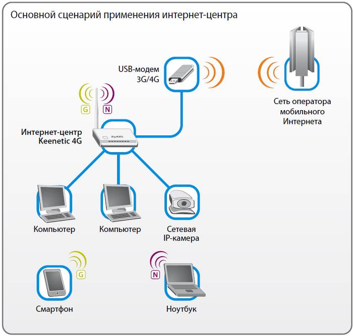 Как настроить роутер Zyxel Keenetic 4G для провайдеров