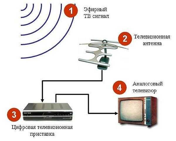 Телевизионная антенна 