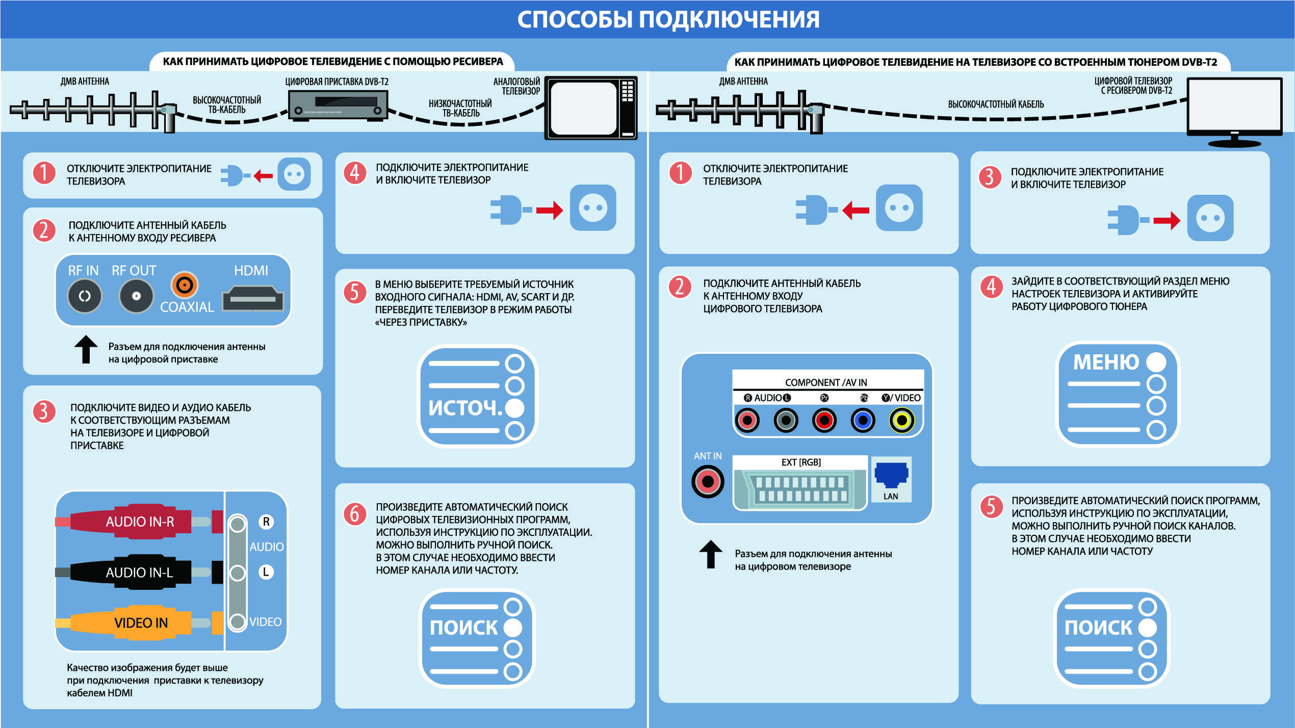 Как подключить к телевизору и настроить цифровую приставку на все каналы