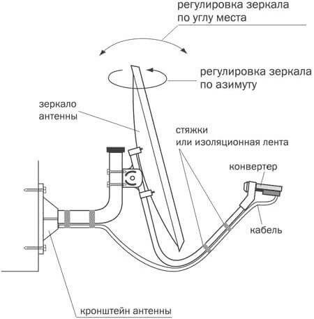 сборка антенны триколор тв