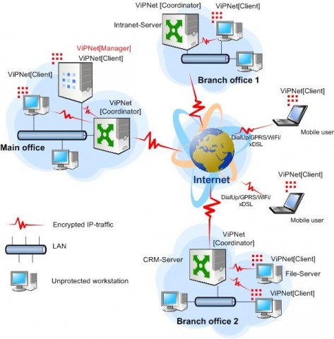 Как настроить vpn соединение 