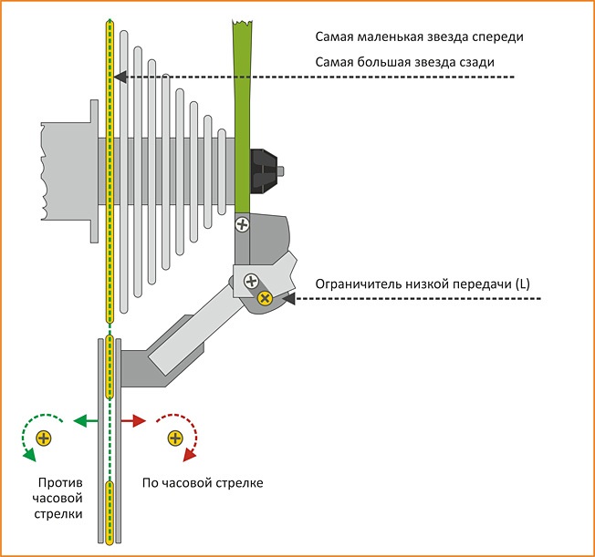 Тонкая настройка заднего переключателя скоростей велосипеда