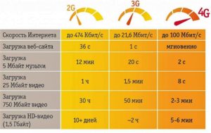  Разница между 4G, 3G и 2G