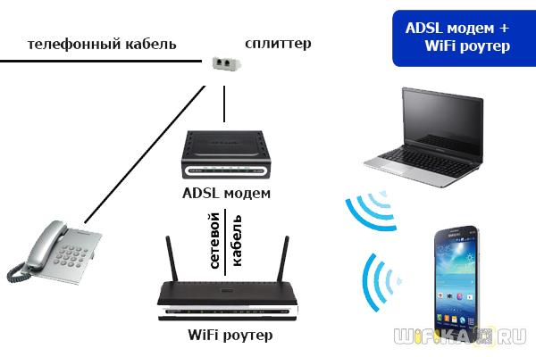 ADSL модем и wifi роутер
